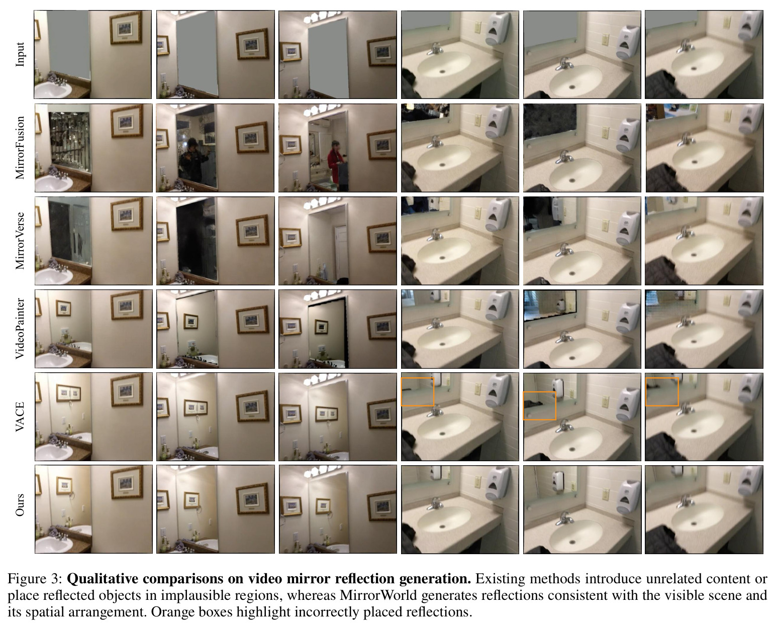 Qualitative comparisons on video mirror reflection generation. Existing methods introduce unrelated content or place reflected objects in implausible regions, whereas MirrorWorld generates reflections consistent with the visible scene and its spatial arrangement. Orange boxes highlight incorrectly placed reflections.