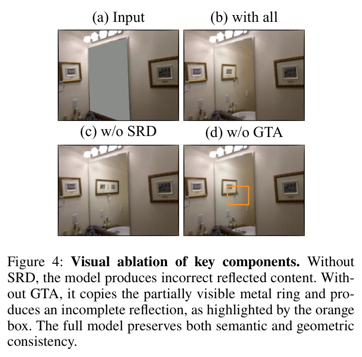 Visual ablation of key components. Without SRD, the model produces incorrect reflected content. Without GTA, it copies the partially visible metal ring and produces an incomplete reflection, as highlighted by the orange box. The full model preserves both semantic and geometric consistency.