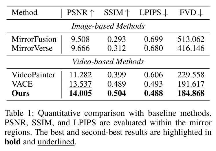 Quantitative comparison with baseline methods. PSNR, SSIM, and LPIPS are evaluated within the mirror regions. The best and second-best results are highlighted in bold and underlined.