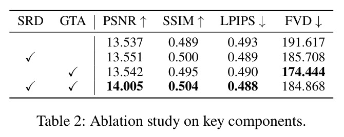 Ablation study on key components.