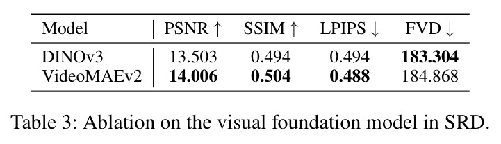 Ablation on the visual foundation model in SRD.