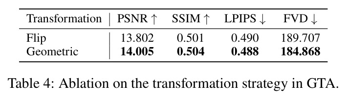 Ablation on the transformation strategy in GTA.
