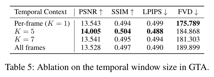Ablation on the temporal window size in GTA.