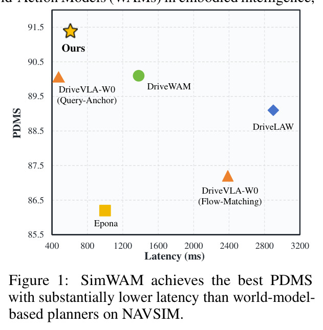 SimWAM 在 NAVSIM 上以显著更低的延迟取得最佳 PDMS