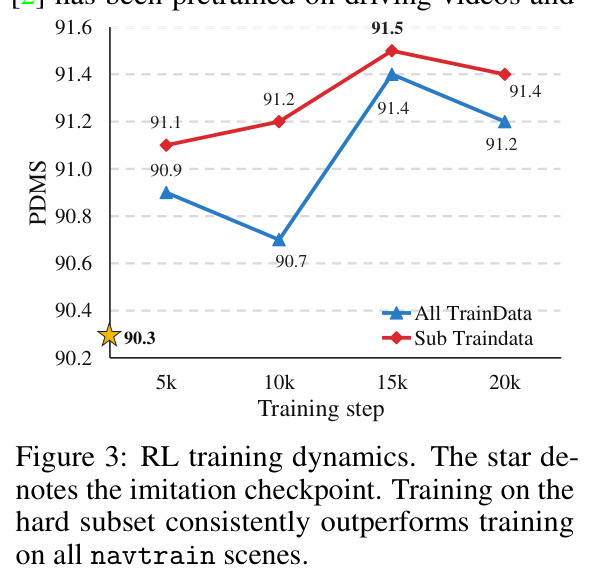 RL 训练动态。星号标记模仿学习检查点；难子集训练持续优于全量训练。