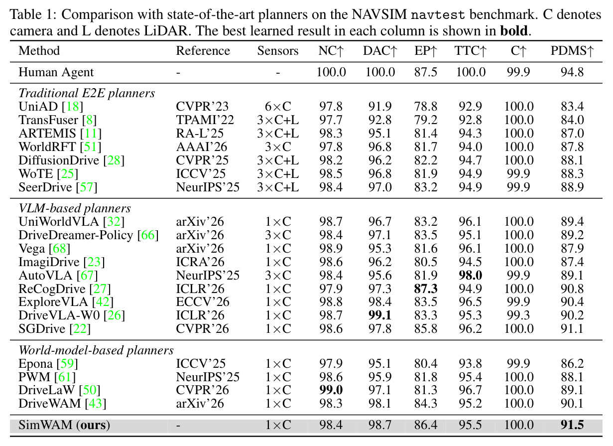 NAVSIM navtest 基准上与 SOTA 规划器的对比。C 表示摄像头，L 表示 LiDAR。