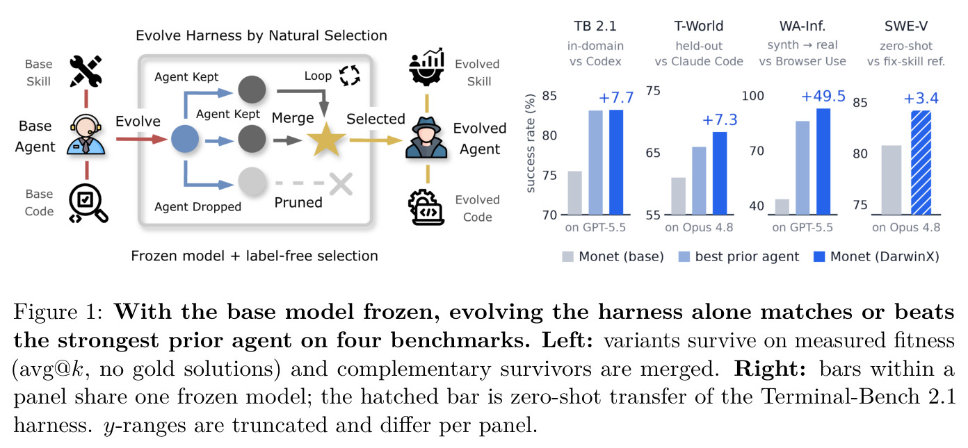 With the base model frozen, evolving the harness alone matches or beats the strongest prior agent on four benchmarks.