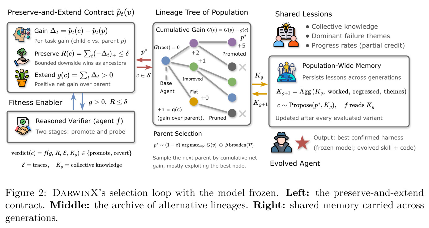 DarwinX's selection loop with the model frozen.