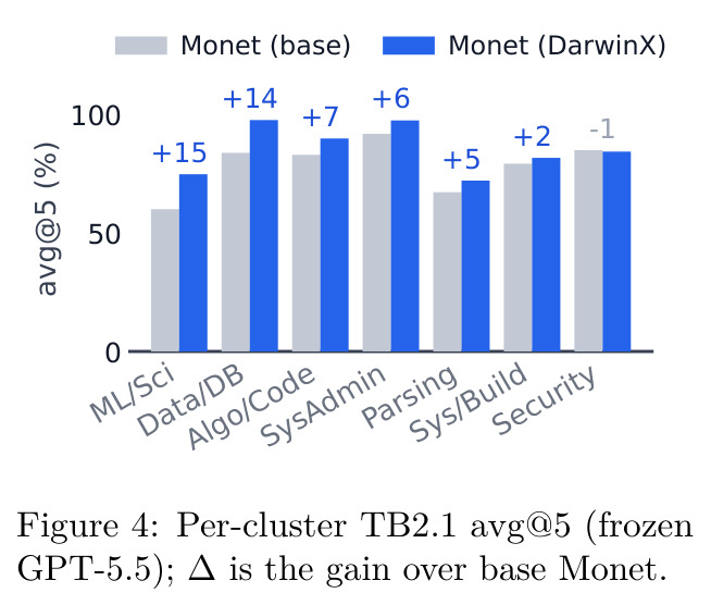 Per-cluster TB2.1 avg@5 (frozen GPT-5.5); ∆ is the gain over base Monet.