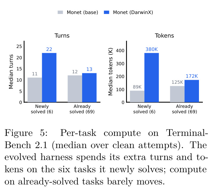 Per-task compute on Terminal-Bench 2.1 (median over clean attempts).