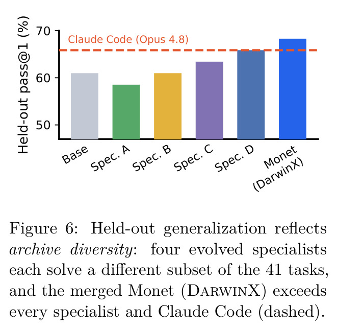 Held-out generalization reflects archive diversity: four evolved specialists each solve a different subset of the 41 tasks, and the merged Monet (DarwinX) exceeds every specialist and Claude Code (dashed).