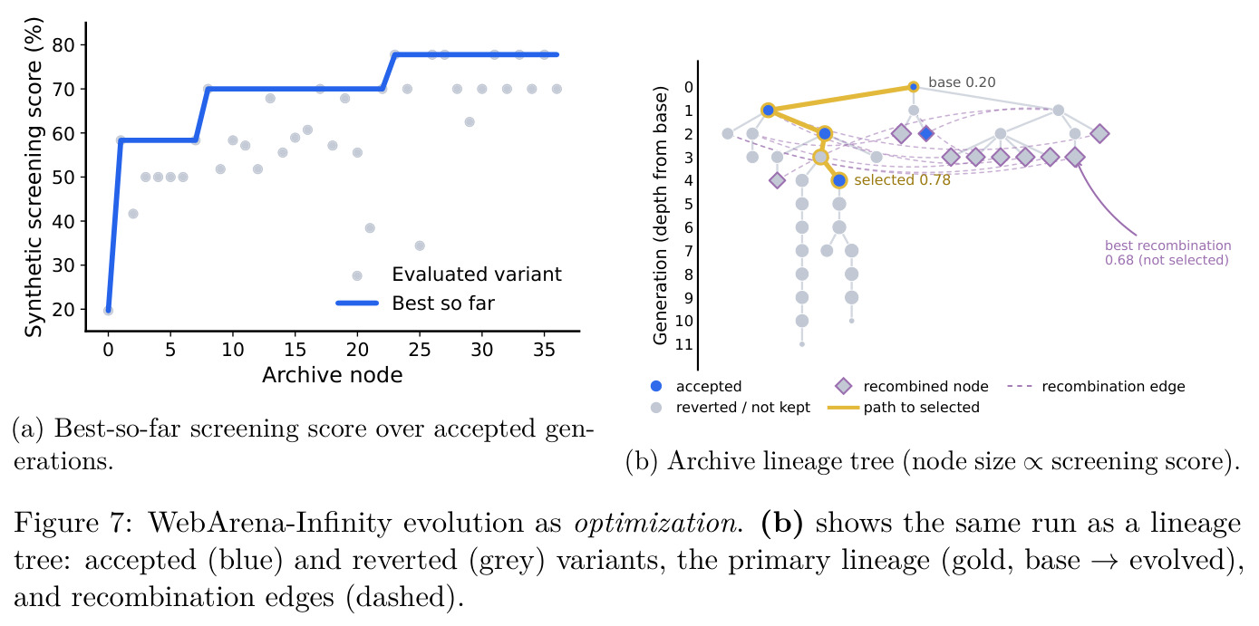 WebArena-Infinity evolution as optimization.