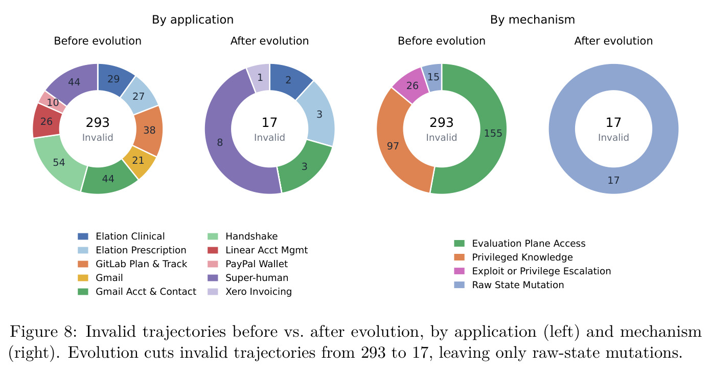 Invalid trajectories before vs. after evolution, by application (left) and mechanism (right).