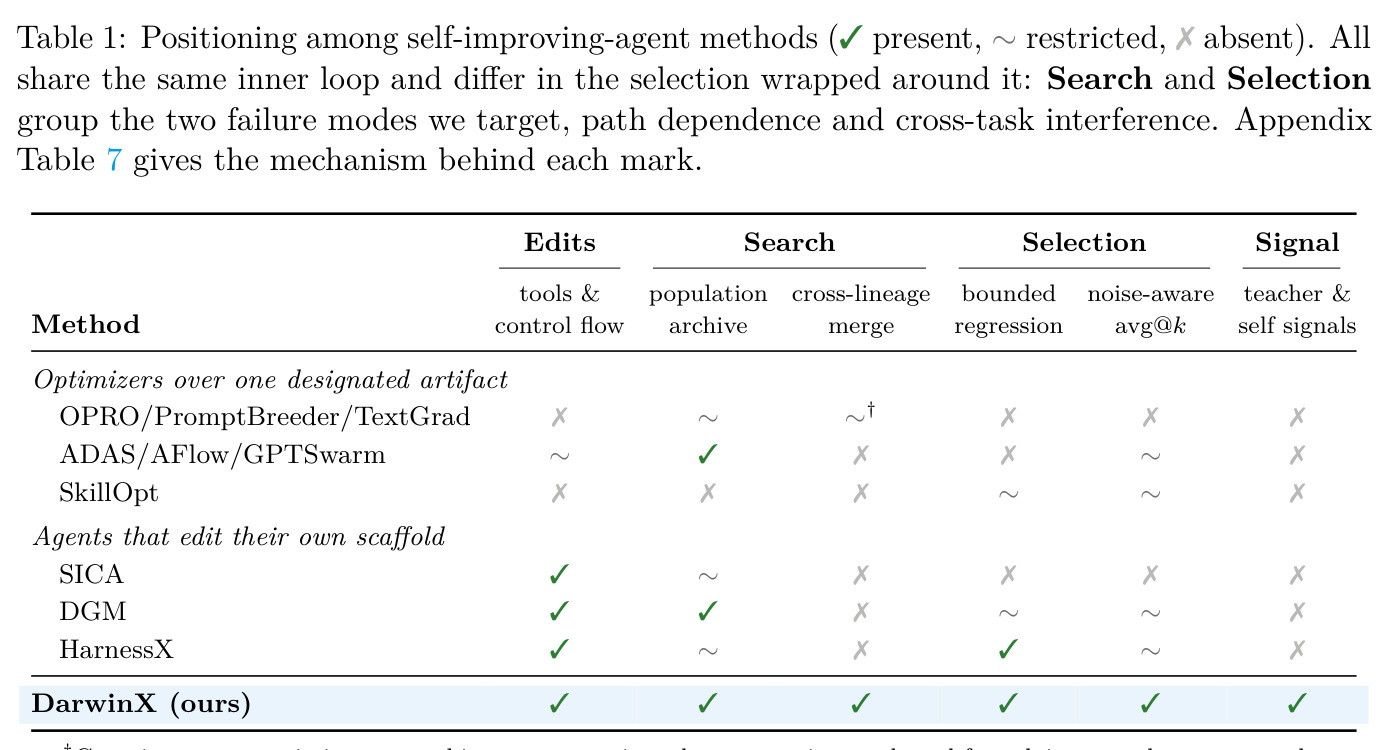 Positioning among self-improving-agent methods (✓present, ∼restricted, ✗absent).