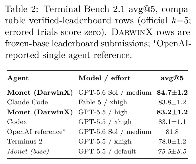Terminal-Bench 2.1 avg@5, comparable verified-leaderboard rows (official k=5; errored trials score zero).