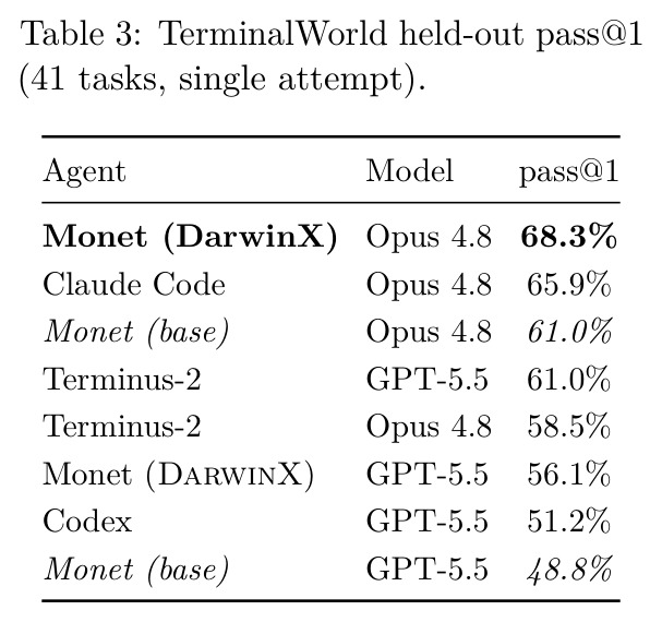TerminalWorld held-out pass@1 (41 tasks, single attempt).