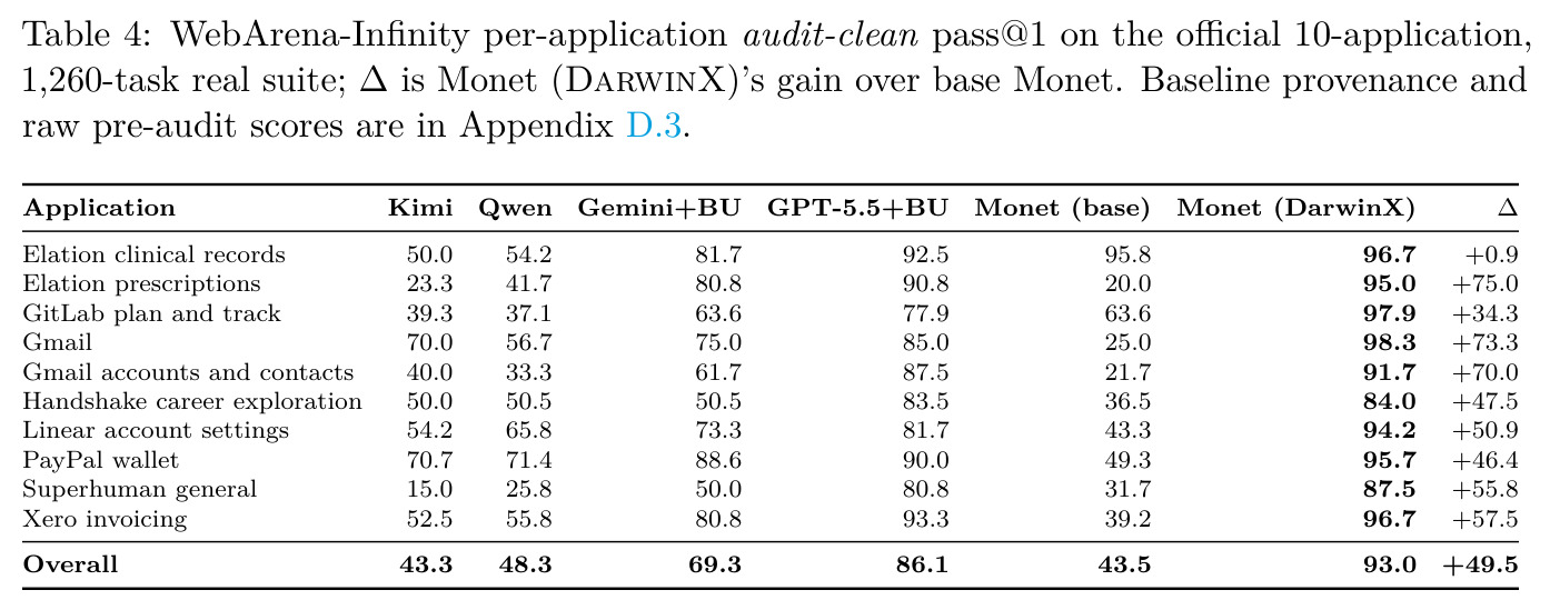 WebArena-Infinity per-application audit-clean pass@1 on the official 10-application, 1,260-task real suite; ∆ is Monet (DarwinX)'s gain over base Monet.