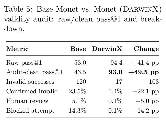 Base Monet vs. Monet (DarwinX) validity audit: raw/clean pass@1 and breakdown.