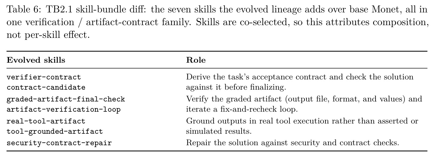 TB2.1 skill-bundle diff: the seven skills the evolved lineage adds over base Monet, all in one verification / artifact-contract family.