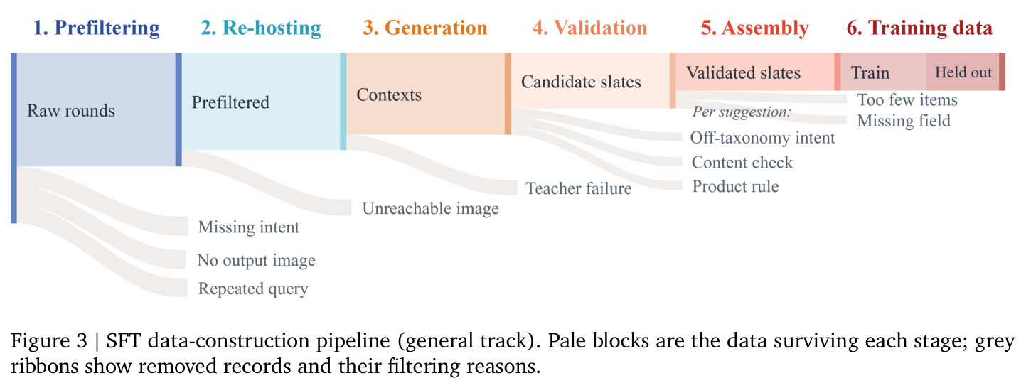 SFT data-construction pipeline (general track)