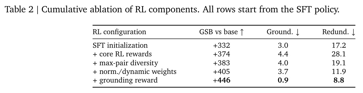 Cumulative ablation of RL components