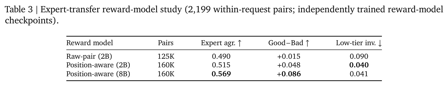 Expert-transfer reward-model study (2,199 within-request pairs)