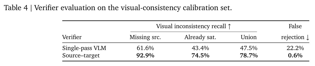Verifier evaluation on the visual-consistency calibration set
