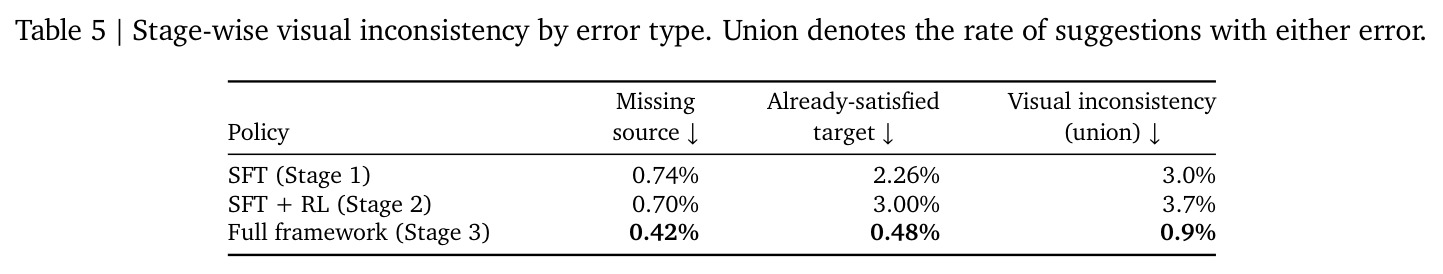 Stage-wise visual inconsistency by error type