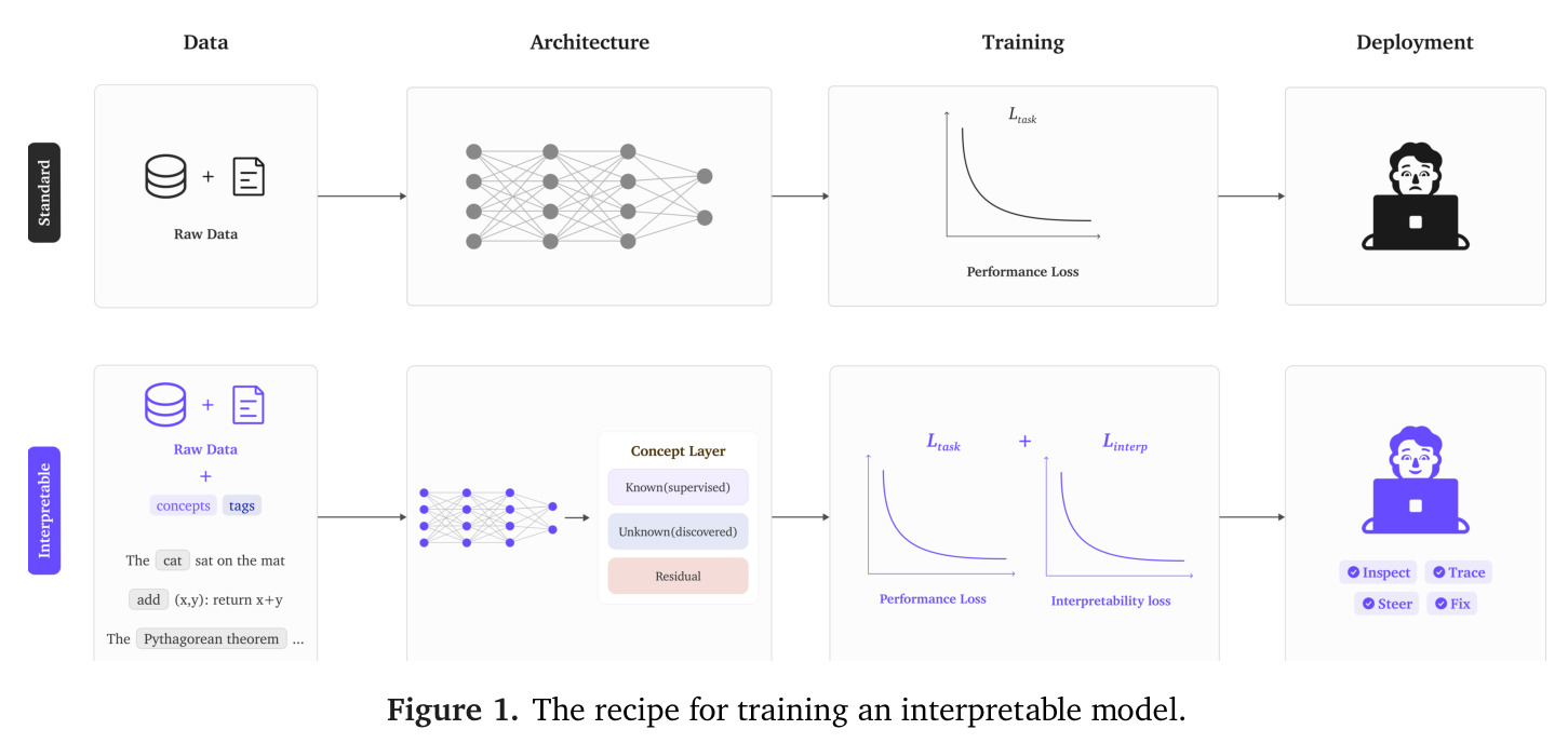 The recipe for training an interpretable model.