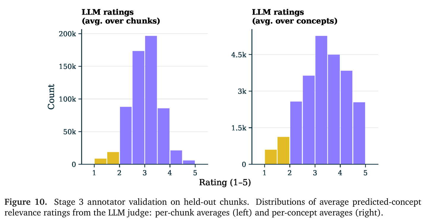 Interpretability metrics scaling with compute.