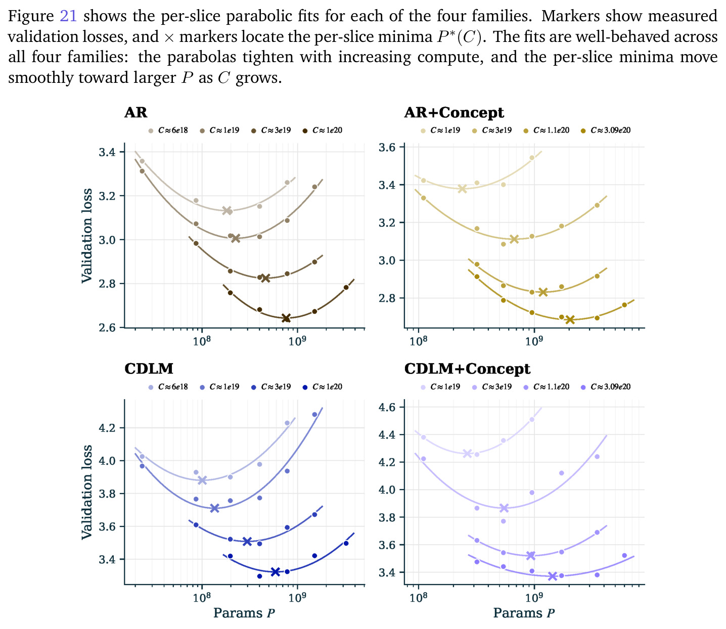 IsoFLOP analysis for each family.