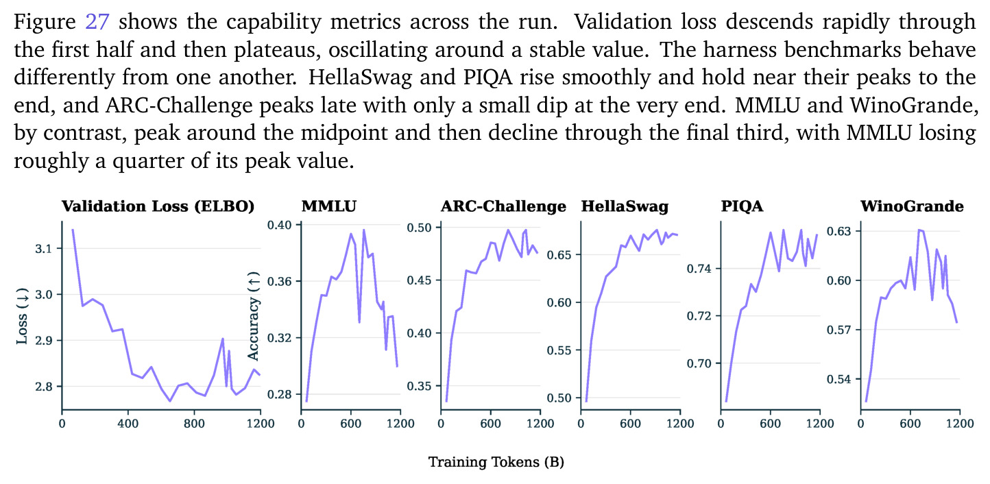 Validation loss and LM-Harness metrics for Steerling-8B across the pretraining run.
