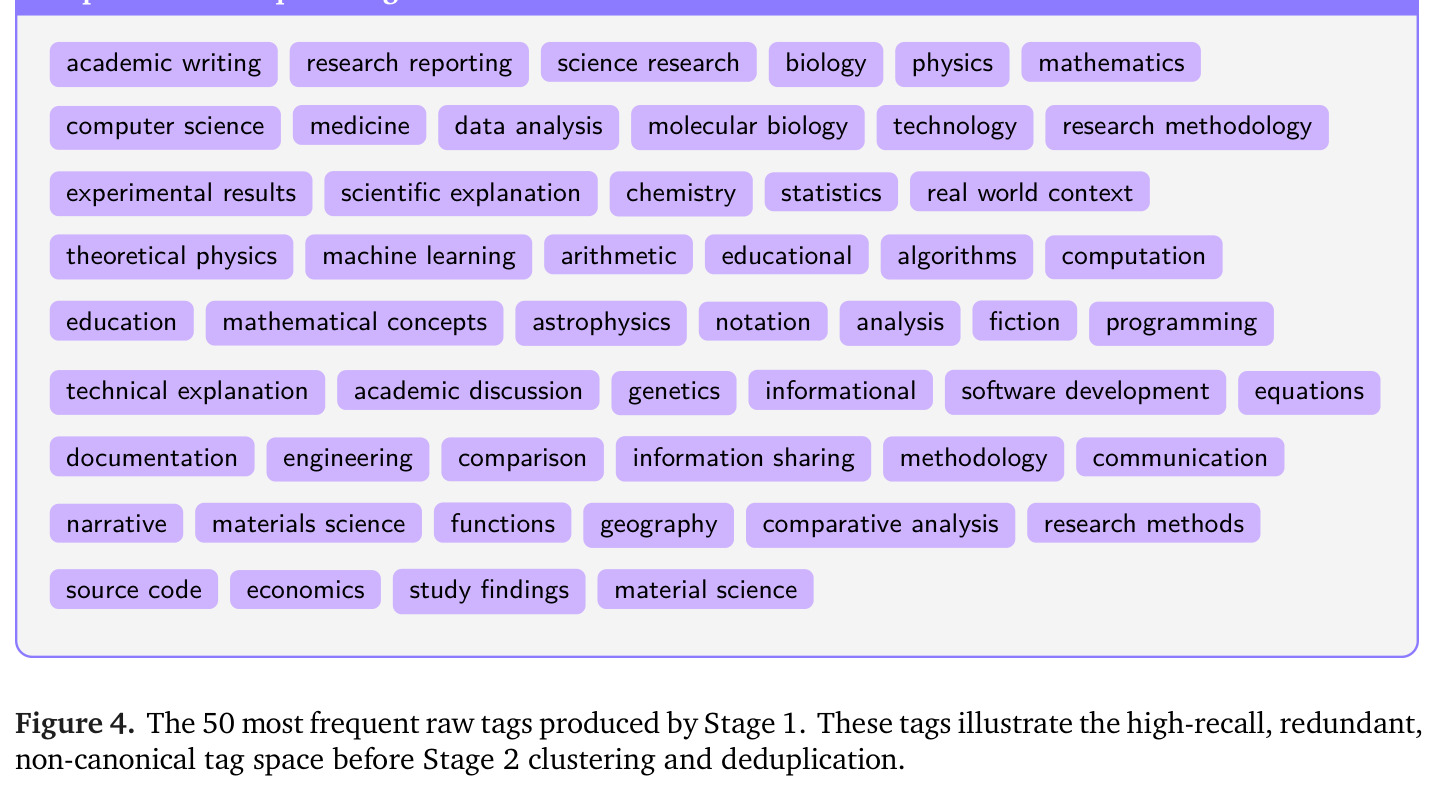 Overview of the Atlas three-stage annotation pipeline.