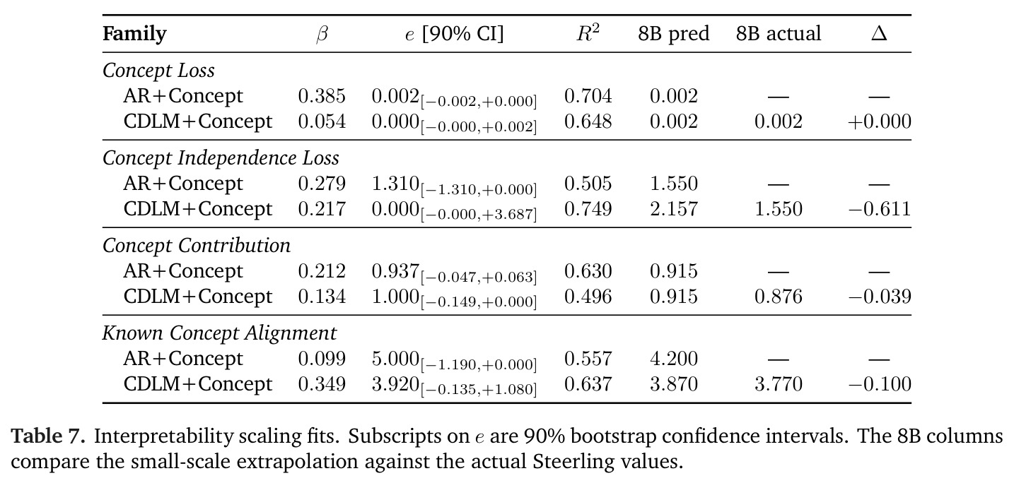 Steering benchmark scores for the pretrained and mid-trained Steerling-8B checkpoints.