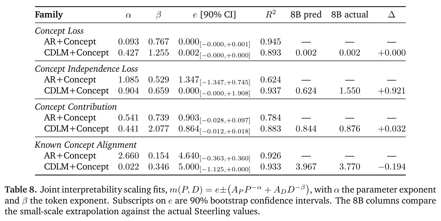 Steerling-8B base model against open base models of comparable size.