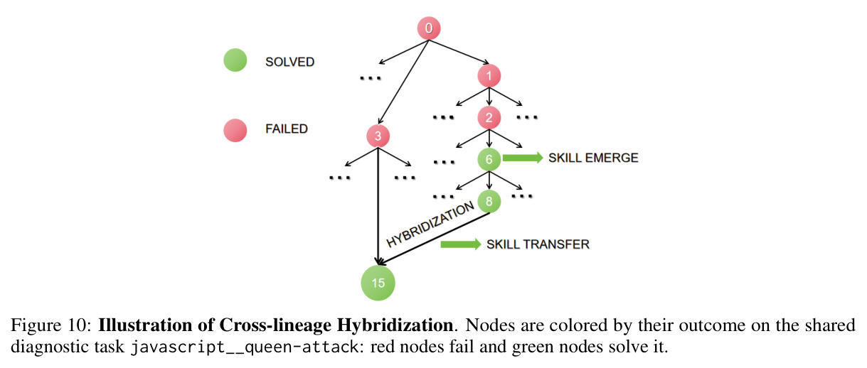 Illustration of Cross-lineage Hybridization. Nodes are colored by their outcome on the shared diagnostic task javascript__queen-attack.