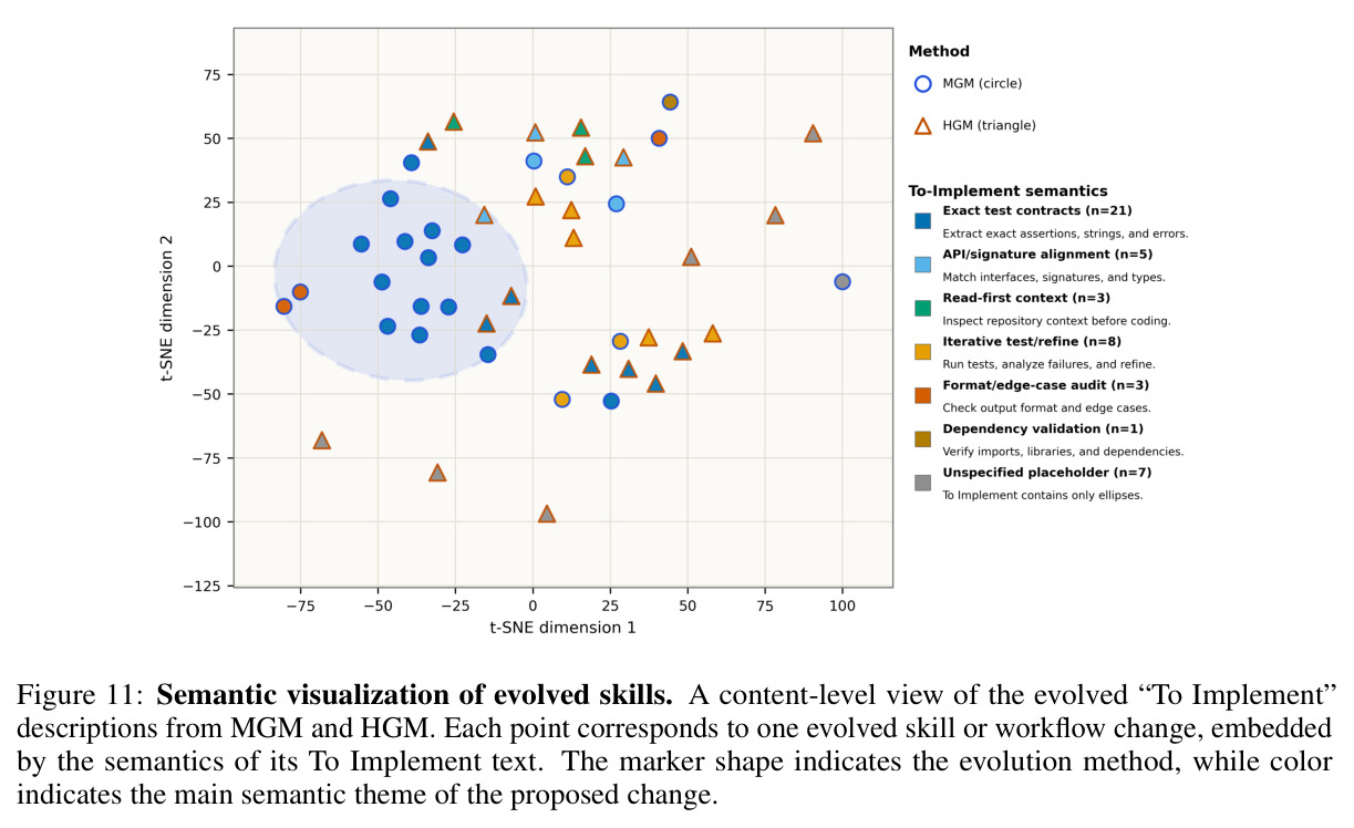 Semantic visualization of evolved skills. A content-level view of the evolved 'To Implement' descriptions from MGM and HGM.