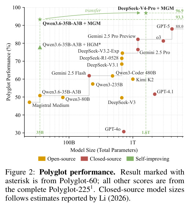Polyglot performance. Result marked with asterisk is from Polyglot-60; all other scores are from the complete Polyglot-2251.