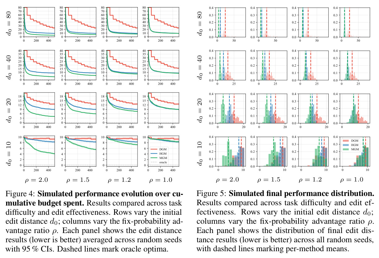 Simulated final performance distribution. Rows vary the initial edit distance d0; columns vary ρ.