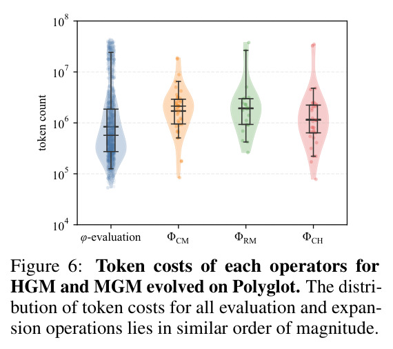 Token costs of each operators for HGM and MGM evolved on Polyglot.