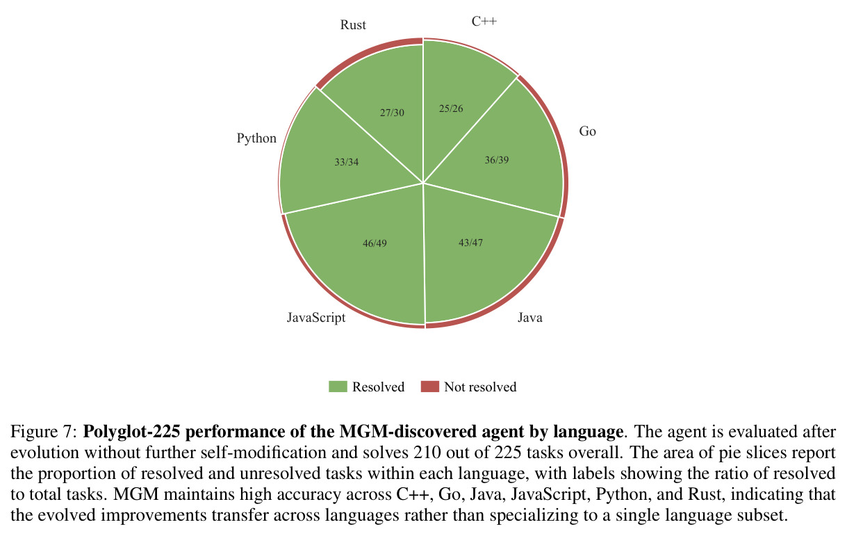 Polyglot-225 performance of the MGM-discovered agent by language.