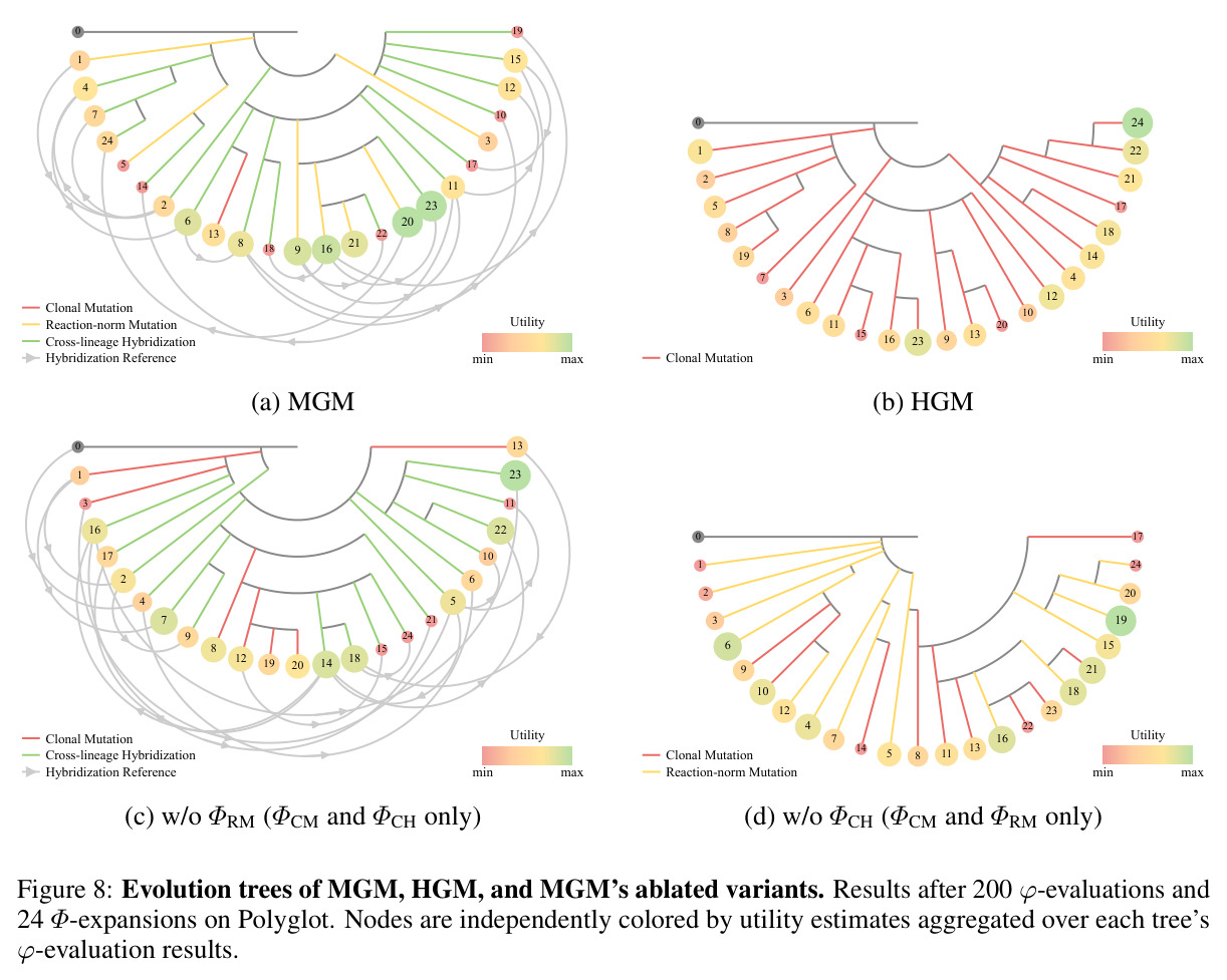 Evolution trees of MGM, HGM, and MGM's ablated variants. Results after 200 φ-evaluations and 24 Φ-expansions on Polyglot.