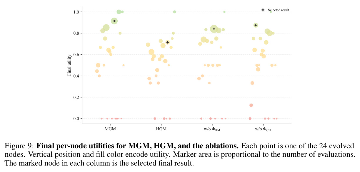 Final per-node utilities for MGM, HGM, and the ablations. Each point is one of the 24 evolved nodes.