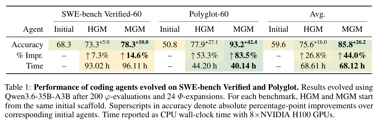 Performance of coding agents evolved on SWE-bench Verified and Polyglot. Results evolved using Qwen3.6-35B-A3B after 200 φ-evaluations and 24 Φ-expansions.