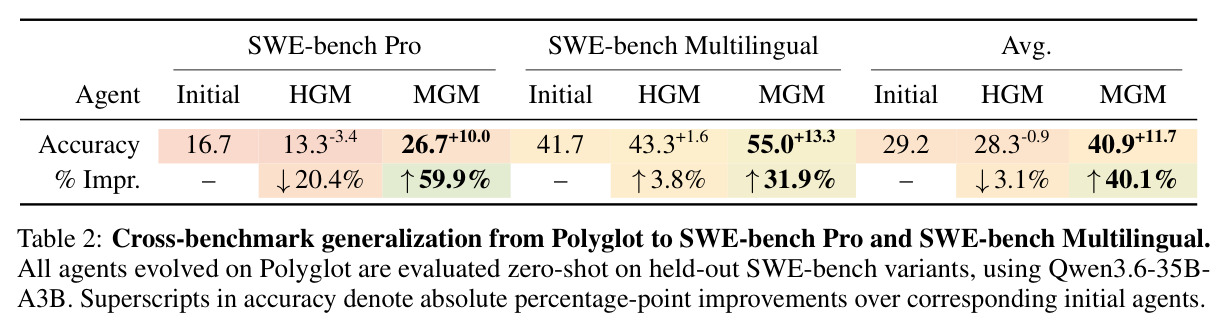 Cross-benchmark generalization from Polyglot to SWE-bench Pro and SWE-bench Multilingual.