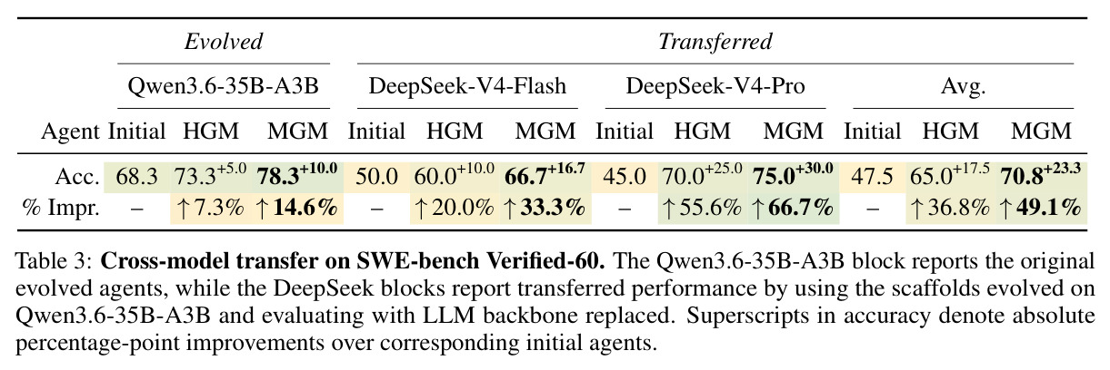 Cross-model transfer on SWE-bench Verified-60. The scaffolds evolved on Qwen3.6-35B-A3B are evaluated with the LLM backbone replaced.