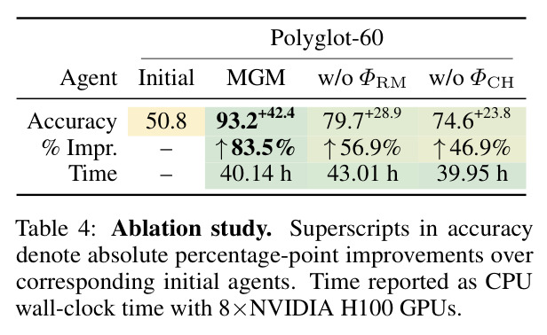 Ablation study. All variants are evaluated under the same computational budget of 200 evaluations on Polyglot-60.
