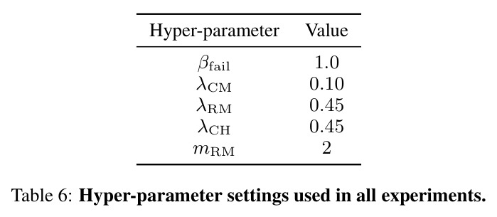 Hyper-parameter settings used in all experiments.