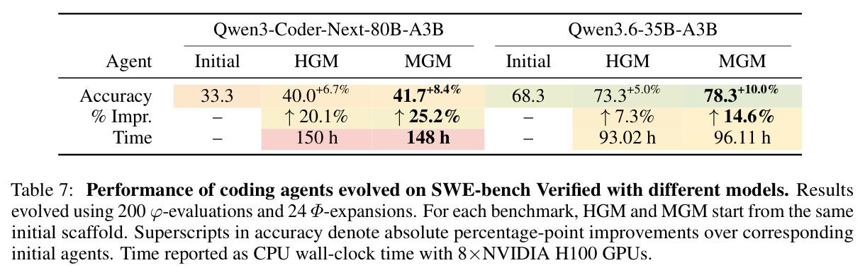 Performance of coding agents evolved on SWE-bench Verified with different models.