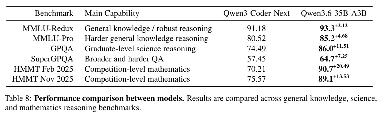 Performance comparison between models. Results are compared across general knowledge, science, and mathematics reasoning benchmarks.